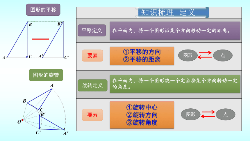 北师大版八年级数学下册第三章图形的平移与旋转复习课件(共26张PPT)