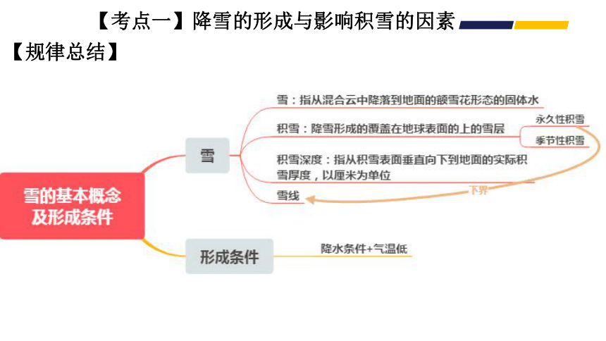 高考地理二轮复习 07降水的特殊形式—雪 课件（22张PPT）