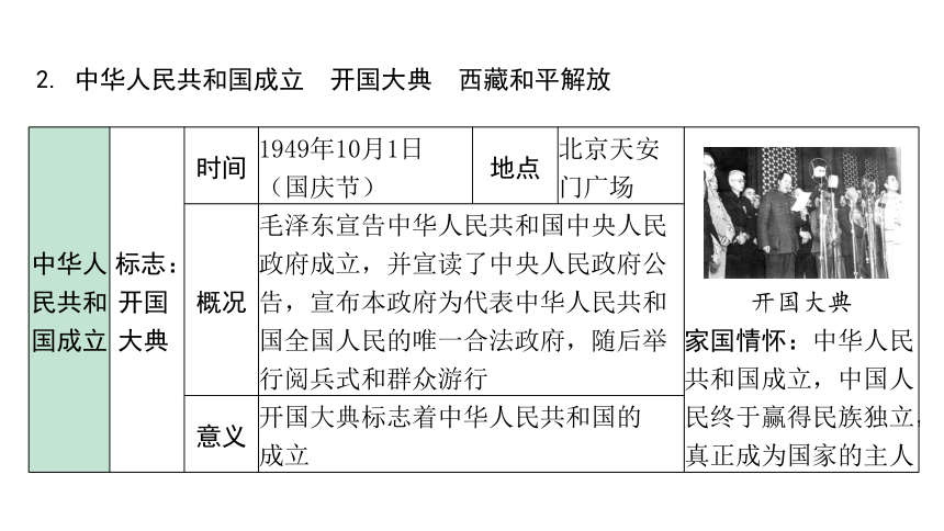 2024海南中考历史二轮中考题型研究 中国现代史 中华人民共和国的成立和巩固（课件）(共23张PPT)