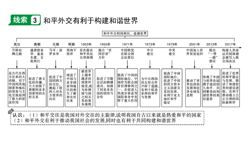 2024海南中考历史二轮中考题型研究 专题三 对外交往（课件）(共27张PPT)