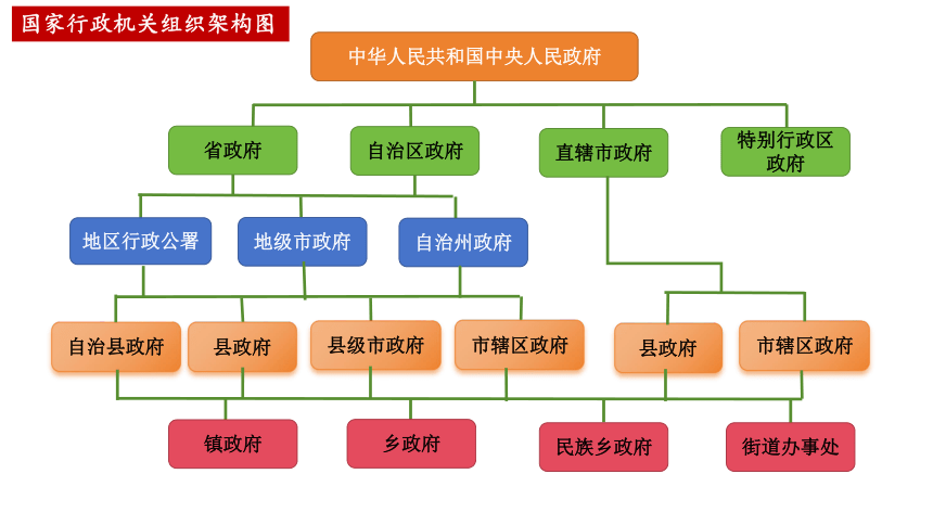 6.3 国家行政机关 课件(共19张PPT)-2023-2024学年统编版八年级道德与法治下册