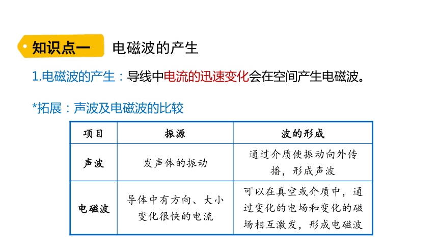 17.2  电磁波的产生与传播 课件(共21张PPT) 鲁科版（五四制） 九年级下册