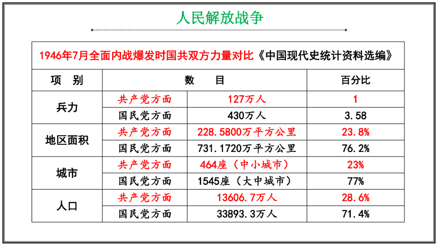 （必修）中外历史纲要（上）第25课 人民解放战争 课件（23张）