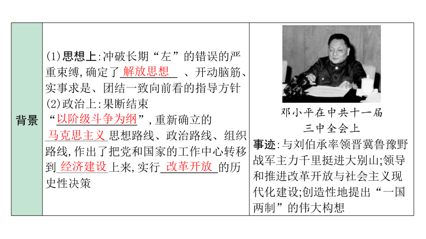 2024内蒙古中考历史二轮中考题型研究 中国现代史 中国特色社会主义道路（课件）(共39张PPT)