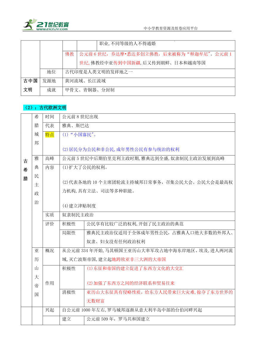 重难点专题11古代欧亚非区域文明（上海专用）  学案（含答案解析）—【决胜2024】中考历史三轮 热点与重难点突破