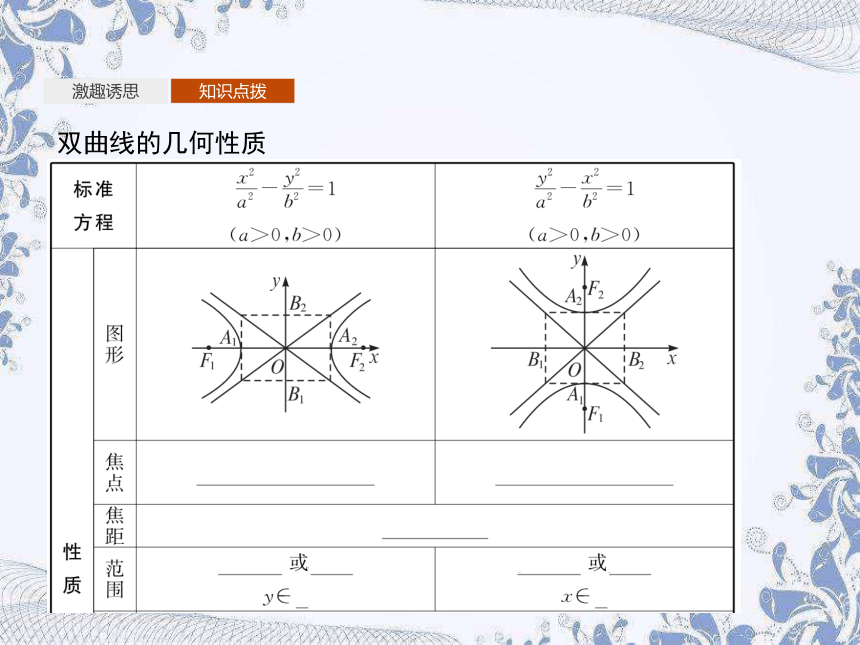 人教A版（2019）高中数学选择性必修第一册 3.2.2　双曲线的简单几何性质（37张PPT）