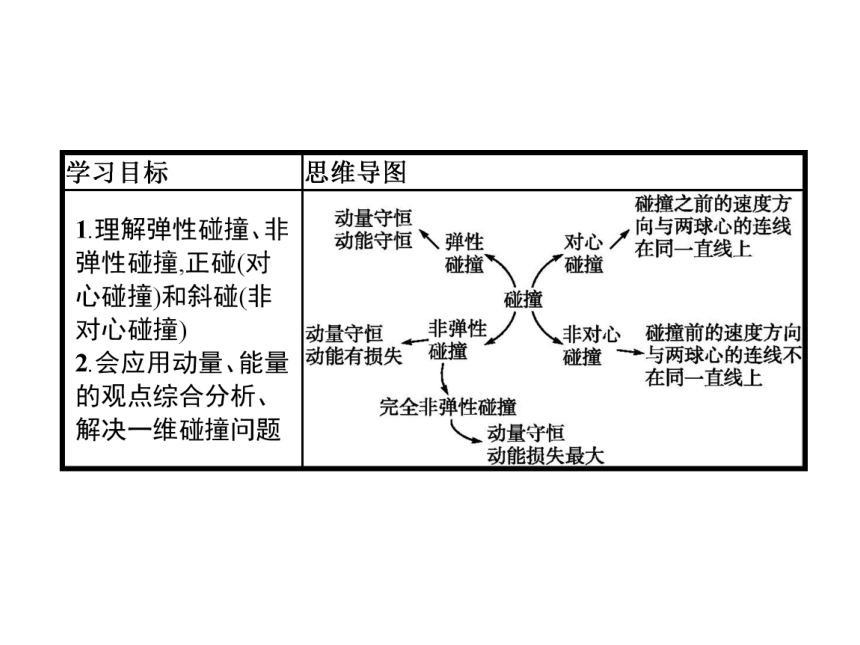 第一章　5　弹性碰撞和非弹性碰撞—2020-2021【新教材】人教版（2019）高中物理选修第一册课件(共32张PPT)