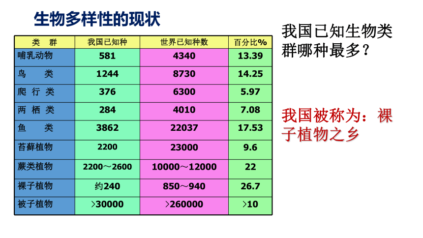 6.3.2生物多样性的保护-课件(共29张PPT)