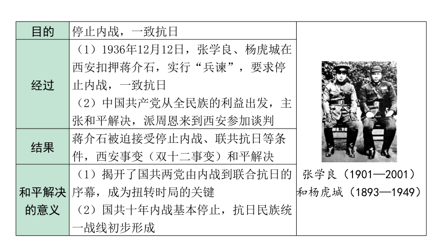 2024海南中考历史二轮中考题型研究 中国近代史 中华民族的抗日战争（课件）(共39张PPT)