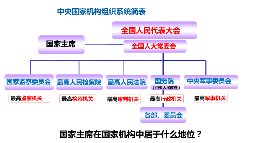 【核心素养目标】6.2  中华人民共和国主席 课件（共27张PPT）+内嵌视频