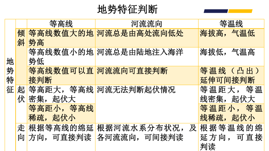 高考地理二轮专题复习13地形的描述与分析 课件（21张PPT）