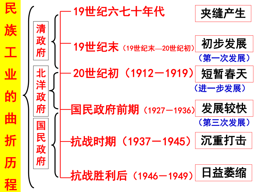 人民版高中必修二历史2.3-近代中国资本主义的历史命运 课件(35张PPT)