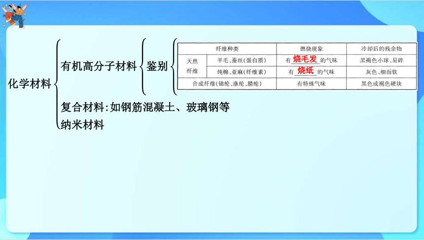 2024年中考化学一轮复习 第九章　现代生活与化学课件（共55张PPT）