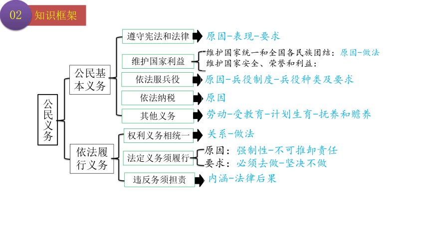 第四课 公民义务 复习课件(共15张PPT)