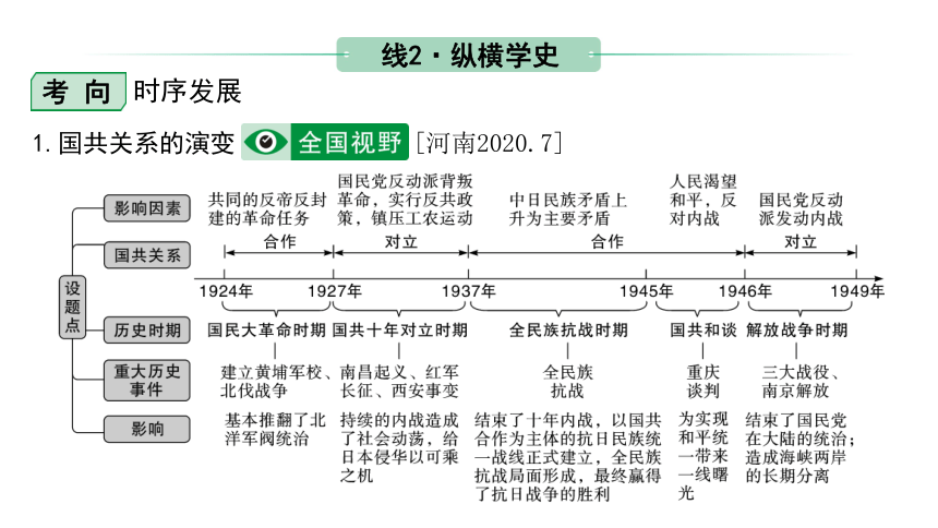 2024内蒙古中考历史二轮中考题型研究 中国近代史 中华民族的抗日战争（课件）(共44张PPT)