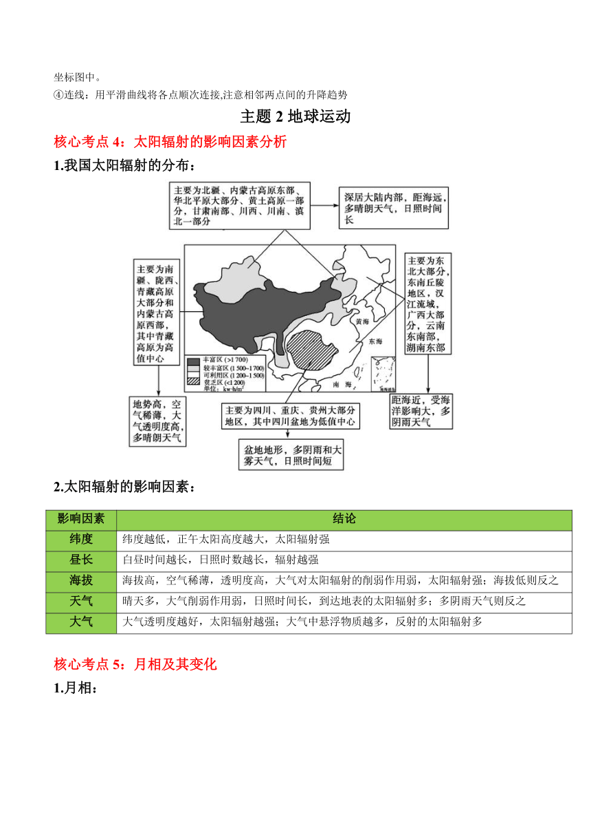 2024年高考地理增分秘籍（新高考专用）秘籍01 考前必记自然地理核心考点（6大主题32个核心考点）（含解析）