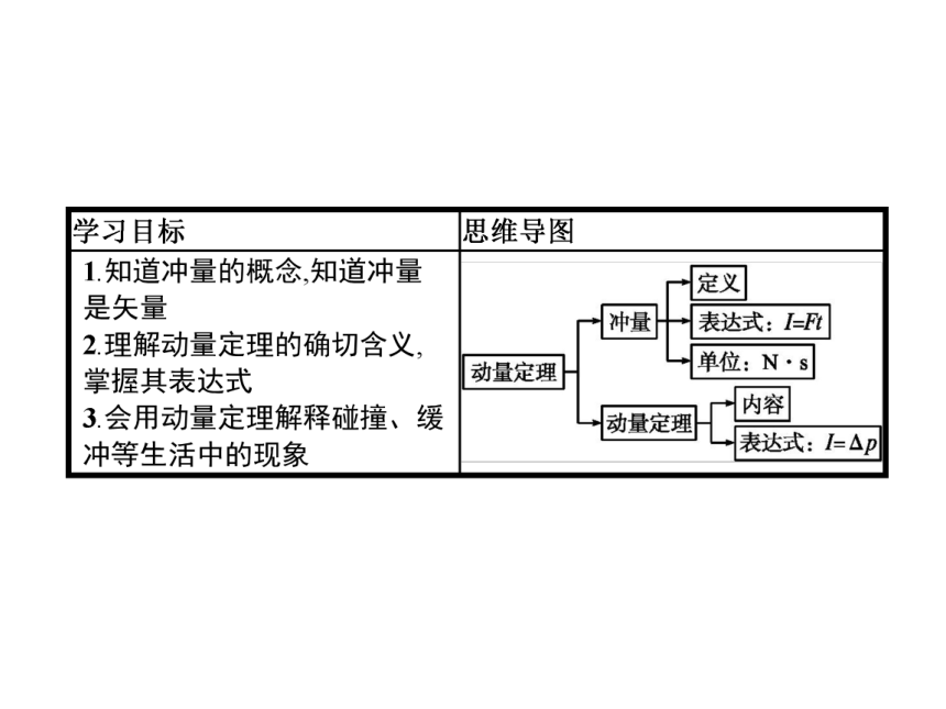 第一章　2　动量定理—2020-2021【新教材】人教版（2019）高中物理选修第一册课件(共28张PPT)