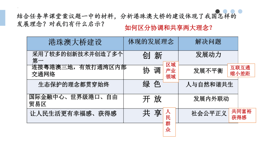 3.1 贯彻新发展理念 课件（共34张PPT）-2023-2024学年高中政治统编版必修二经济与社会