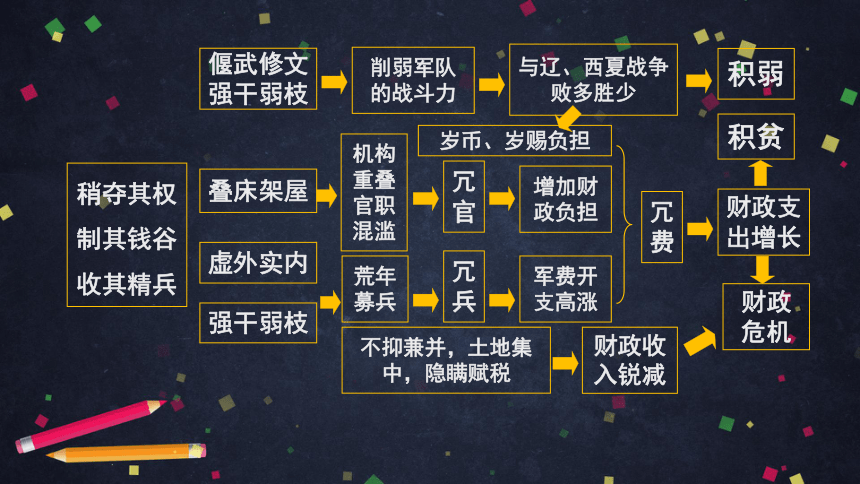 岳麓版历史高二选修一 6王安石变法（一）课件（共23张PPT）