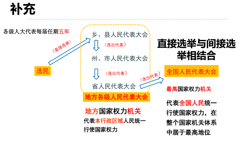 （核心素养目标）6.1国家权力机关 课件（共30张PPT）+内嵌视频