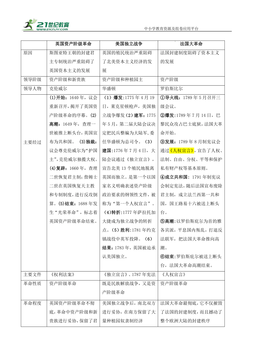 热点专题01资本主义制度的初步确立、扩展与自我调整（上海专用）学案（含答案解析）—【决胜2024】中考历史三轮 热点与重难点突破