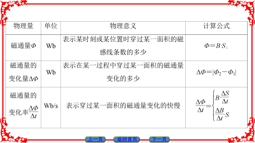 高中物理人教版选修3-2（课件）第四章 电磁感应 法力第电磁感应   54张PPT