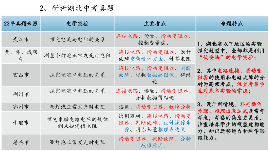 2024年黄冈市新中考备考研讨会物理优质课---探究实践题《伏安法》实验复习策略ppt (共18张PPT)