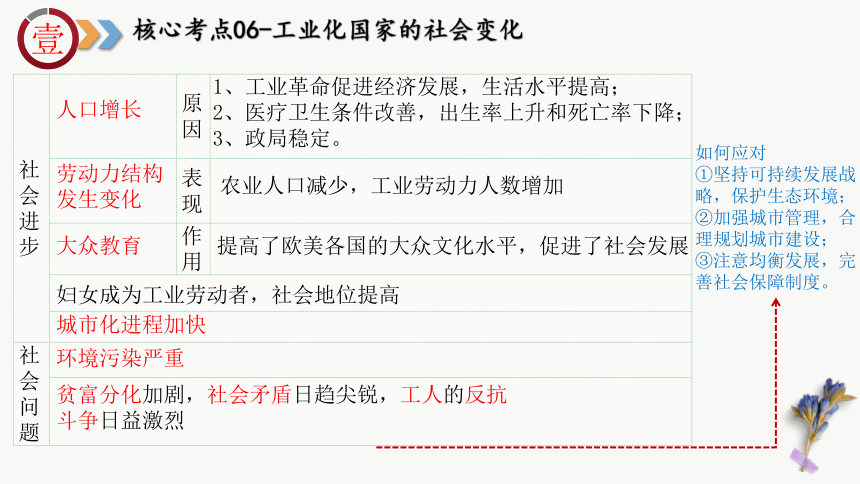 九年级下册（核心考点 地图图片 核心专题 答题指导）-2024年中考历史临考冲刺高分锦囊课件（85张PPT）