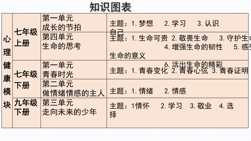 板块6：心理健康模块-2024年中考道德与法治二轮专题复习实用课件（ 51张ppt）