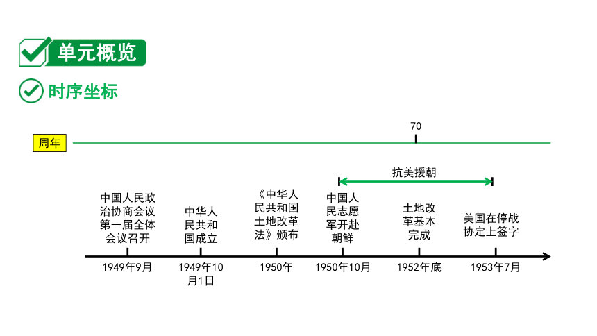 2024海南中考历史二轮中考题型研究 中国现代史 中华人民共和国的成立和巩固（课件）(共23张PPT)