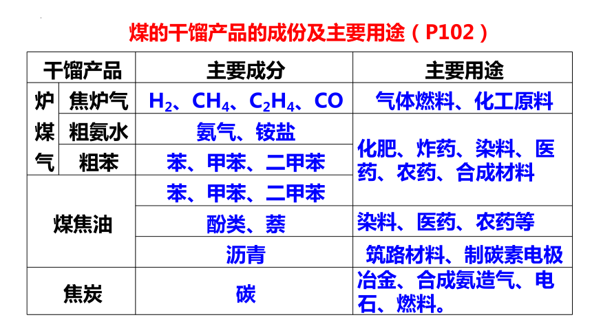 化学人教版（2019）必修第二册8.1.3煤、石油和天然气的综合利用（共21张ppt）