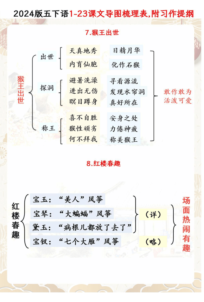 统编版2024春五年级下册语文1-23课文思维导图一览表附单元习作提纲 素材（图片版）