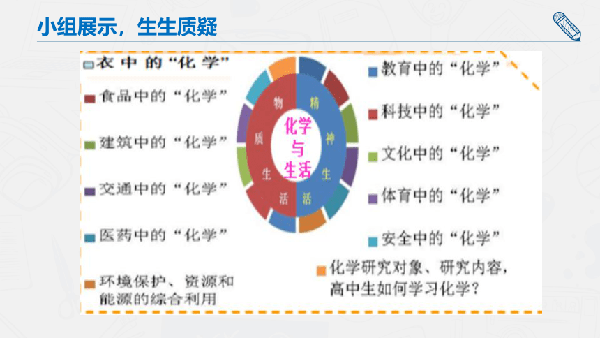 高中化学选修1化学与生活序言课件（共22张PPT）