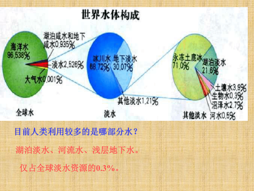 节约用水主题班会 课件（29张PPT）