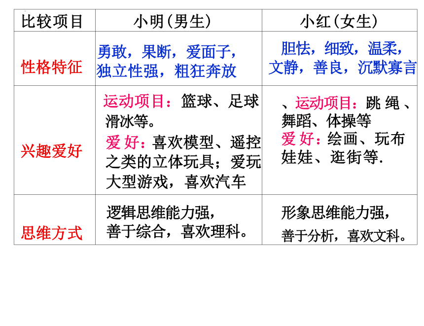 2.1 男生女生 课件(共27张PPT)-2023-2024学年统编版道德与法治七年级下册