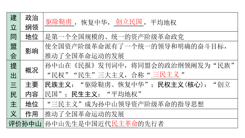 2024内蒙古中考历史二轮中考题型研究 中国近代史 资产阶级民主革命与中华民国的建立（课件）(共24张PPT)