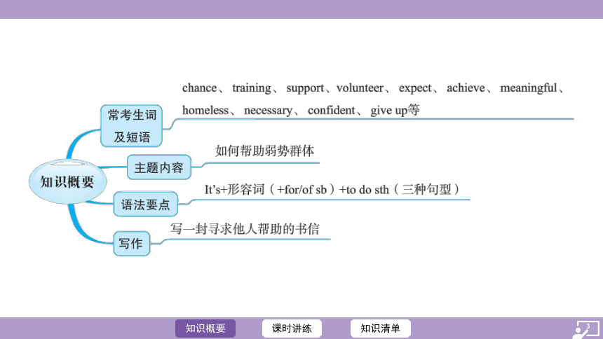 Unit 6 Sunshine for all全单元知识点课件（共5课时）