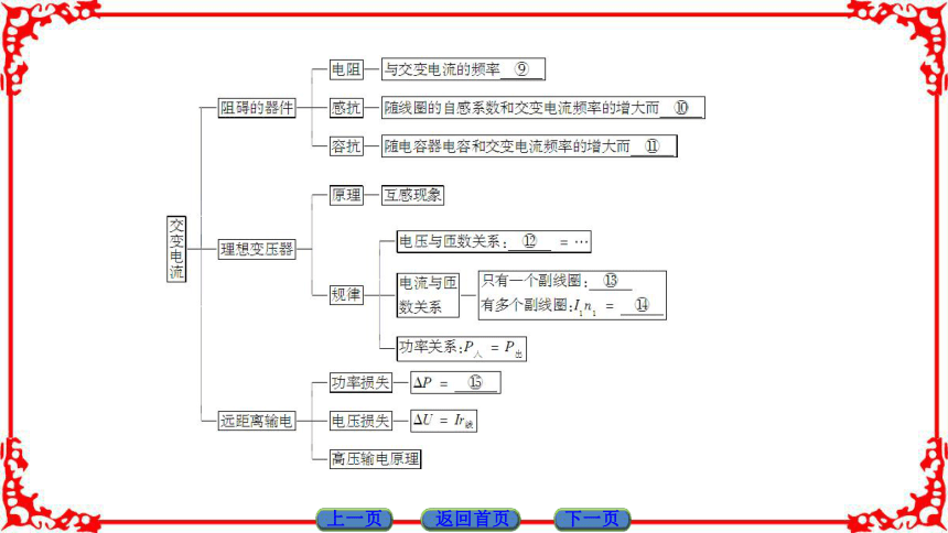 高中物理人教版选修3-2（课件）第五章 交变电流 章末分层突破52张PPT