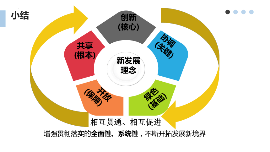 3.1 贯彻新发展理念 课件（共34张PPT）-2023-2024学年高中政治统编版必修二经济与社会