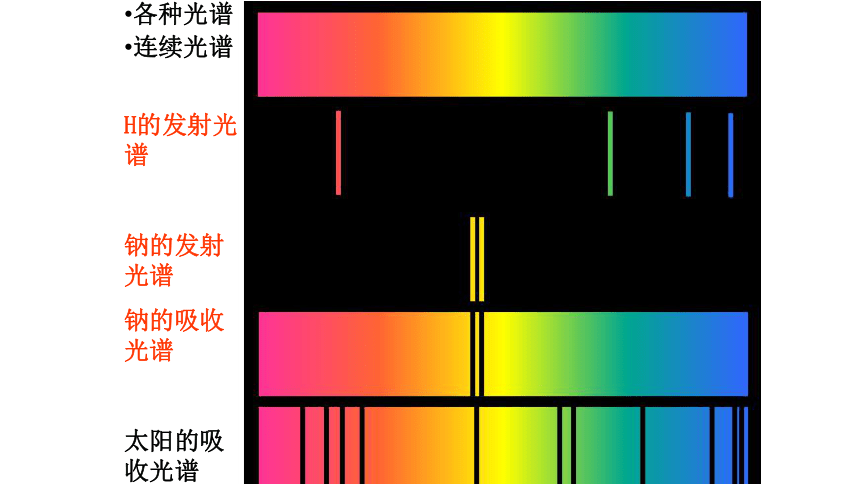 人教版高二物理选修3-5第十八章 三节氢原子光谱、四节玻尔的原子模型（共26张PPT）