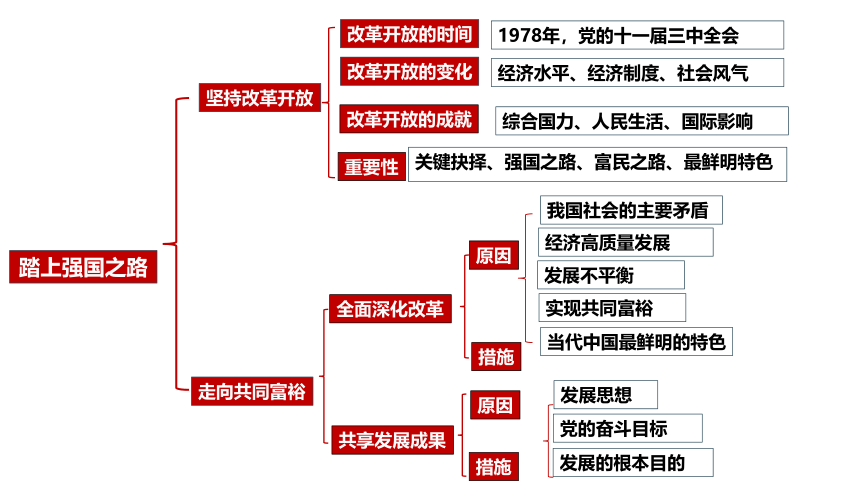 第一单元 富强与创新 复习课件(共66张PPT) 2023-2024学年道德与法治统编版九年级上册