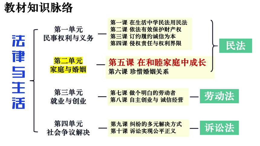 5.1家和万事兴课件(共22张PPT+3个内嵌视频)-2023-2024学年高中政治统编版选择性必修二法律与生活