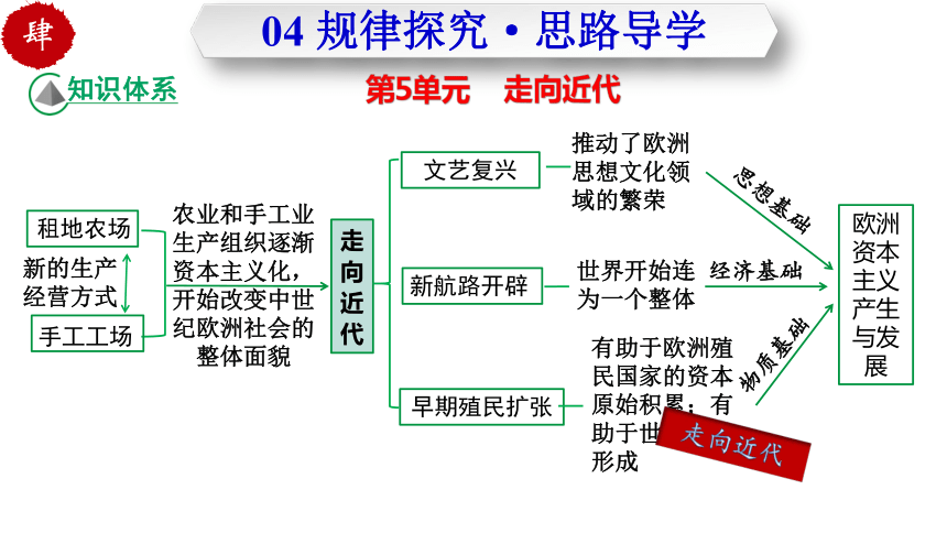 【单元复习】第五单元  走向近代  复习课件(共40张PPT)