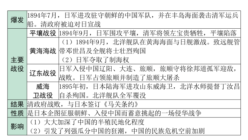2024海南中考历史二轮中考题型研究 中国近代史 近代化的早期探索与民族危机的加剧（课件）(共34张PPT)