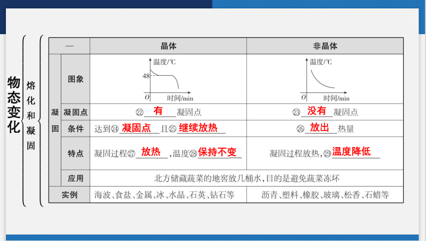2024年广东省中考物理一轮复习 第十六讲　物态变化 课件(共55张PPT)