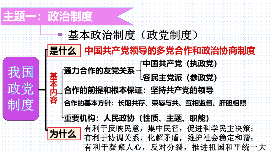 板块9：政治建设模块-2024年中考道德与法治二轮专题复习实用课件（ 20张ppt）