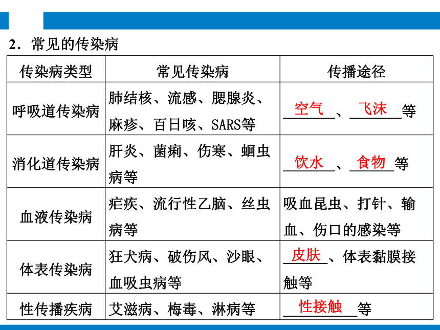 2024浙江省中考科学复习第12讲　人、健康与环境（课件 39张PPT）