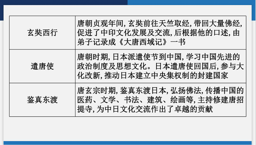 2024年云南省中考历史一轮复习课件专题五　文明的交流与互鉴(共36张PPT)