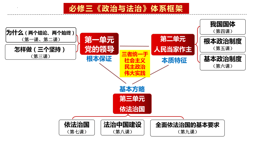 7.1 我国法治建设的历程 程课件(共47张PPT)-2023-2024学年高中政治统编版必修三政治与法治