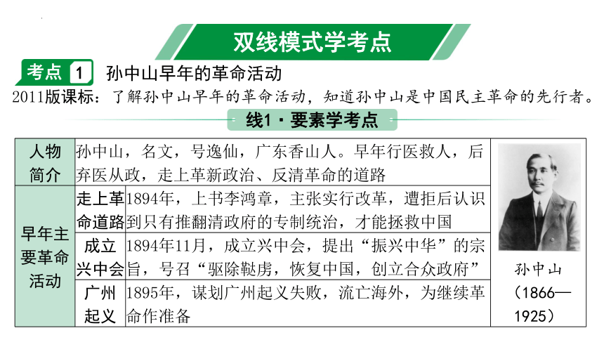 2024年海南省中考历史一轮题型研究 ：中国近代史 资产阶级民主革命与中华民国的建立  课件(共18张PPT)